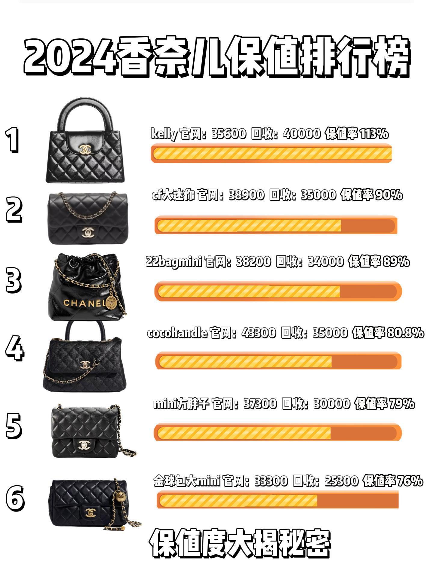 Top styles of value retention rankings:  
1. Chanel Classic Flap (Model A01112)  
2. Chanel Boy Chanel (Model A67086)  
3. Chanel Gabrielle Backpack (Model A68200)